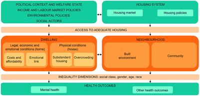 Housing conditions, health and health inequalities